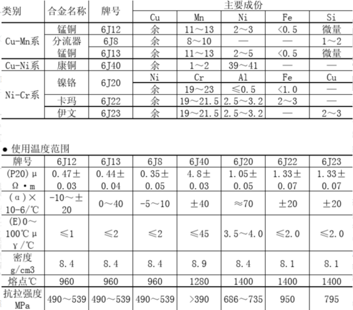 鎳鉻合金與錳銅絲哪個電阻率大
